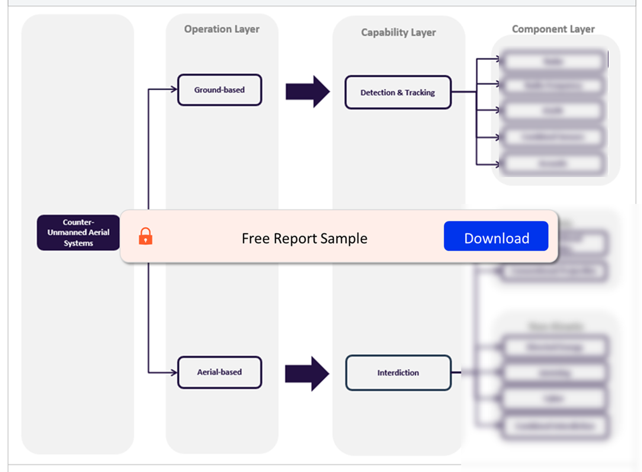 Counter-Drone Technologies Value Chain