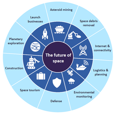 Future of Technology in Space