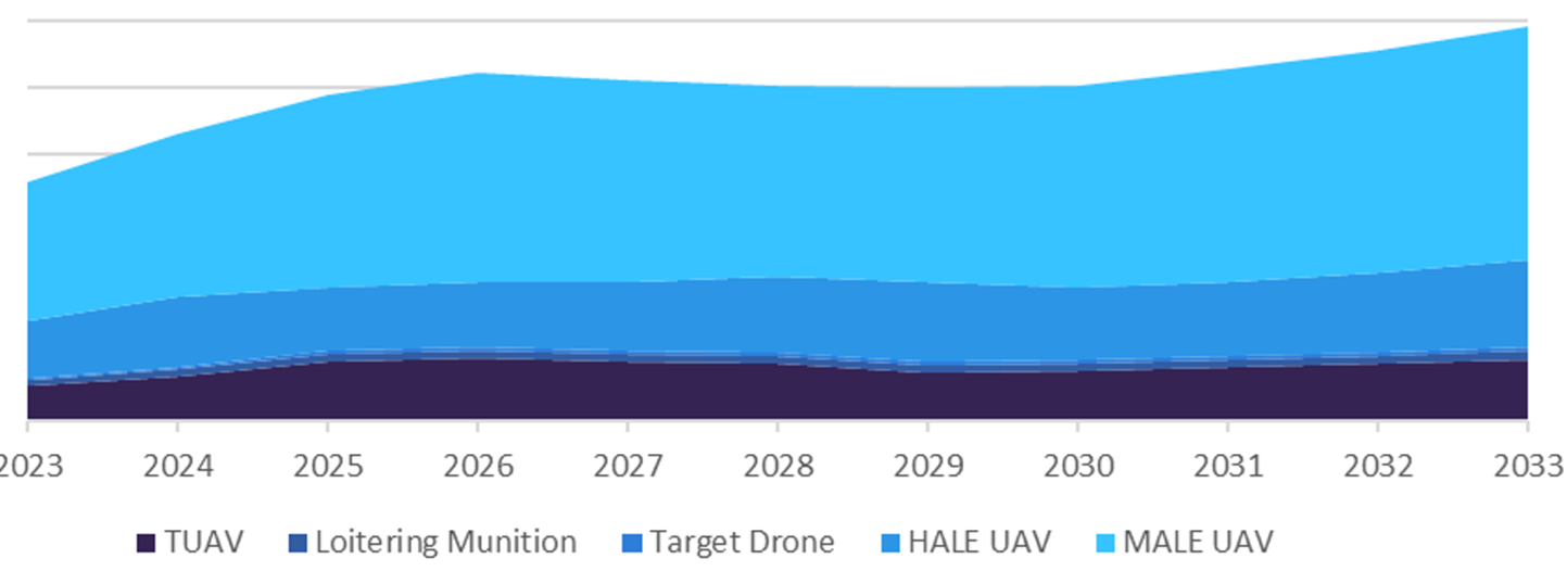 Global Military UAV Market, 2023-2033 ($ Million)