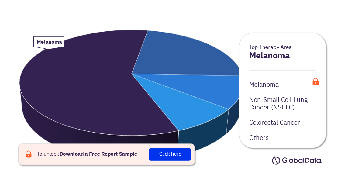 Immuno-Oncology Marketed Products Analysis by Indication, as of April 2023