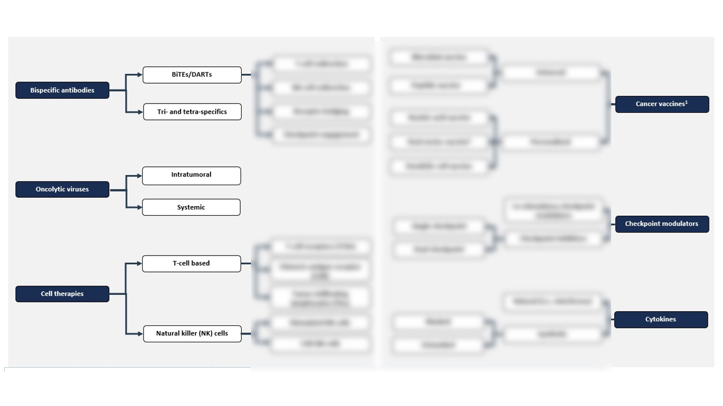 Immuno-Oncology Value Chain Analysis