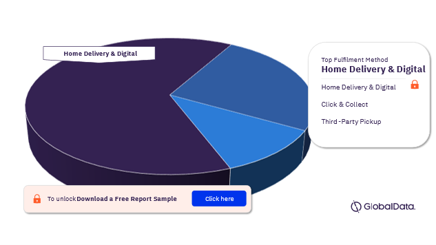 UK Online Retail Market Analysis by Fulfilment Method, 2022 (%)