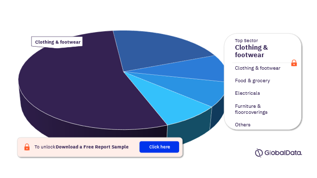 UK Online Retail Market Analysis by Sectors, 2022 (%)